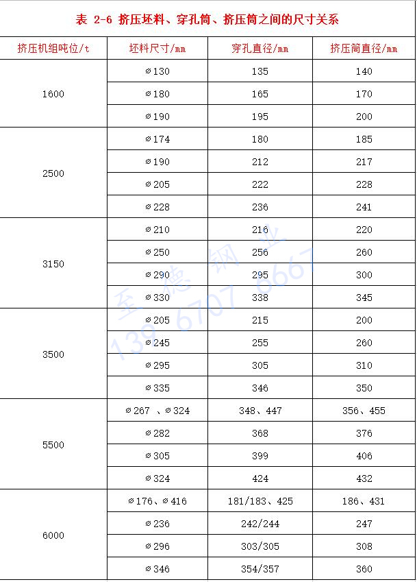 表 2-6 擠壓坯料、穿孔筒、擠壓筒之間的尺寸關(guān)系.jpg
