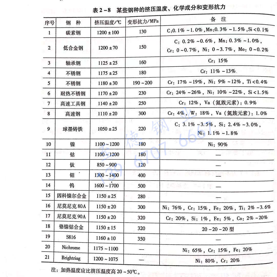 表 2-8 某些鋼種的擠壓溫度、化學(xué)成分和變形抗力.jpg