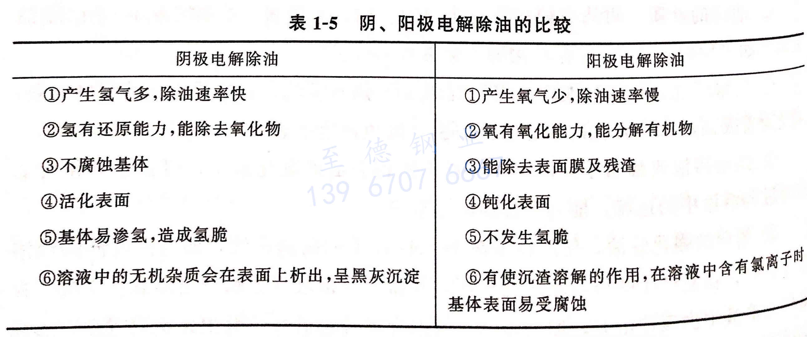 表 1-5 陰、陽(yáng)極電解除油的比較.jpg